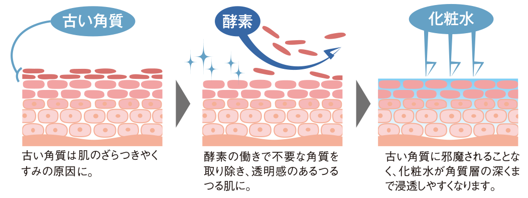 お肌のざらつき